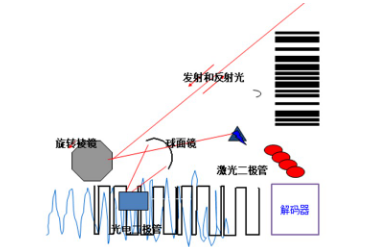 讀碼器選激光式還是影像式？DATALOGIC得利捷教您了解更高性價比的技術！