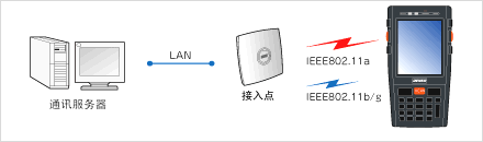 搭載安全性高、覆蓋面廣的無線功能