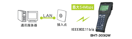 搭載無線通訊設備(BHT-300QW)，可連接現(xiàn)有LAN。