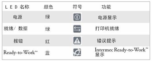 易騰邁<a title='條碼打印機' target='_blank'  class='seolabel'>條碼打印機</a>指示燈說明