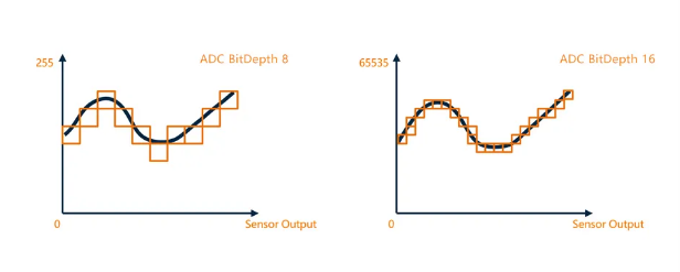 16-bit ADC輸出，采樣精度提升.png