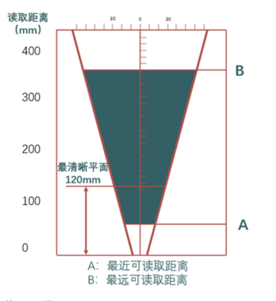 ?？礗D2013EM智能讀碼器距離.png