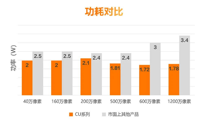 低功耗設(shè)計，性能穩(wěn)定.png