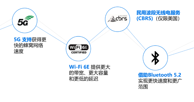 無(wú)線連接技術(shù).png