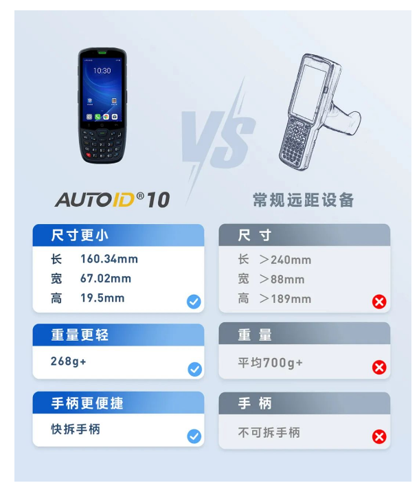 AUTOID 10 VS常規(guī)遠距設(shè)備.png